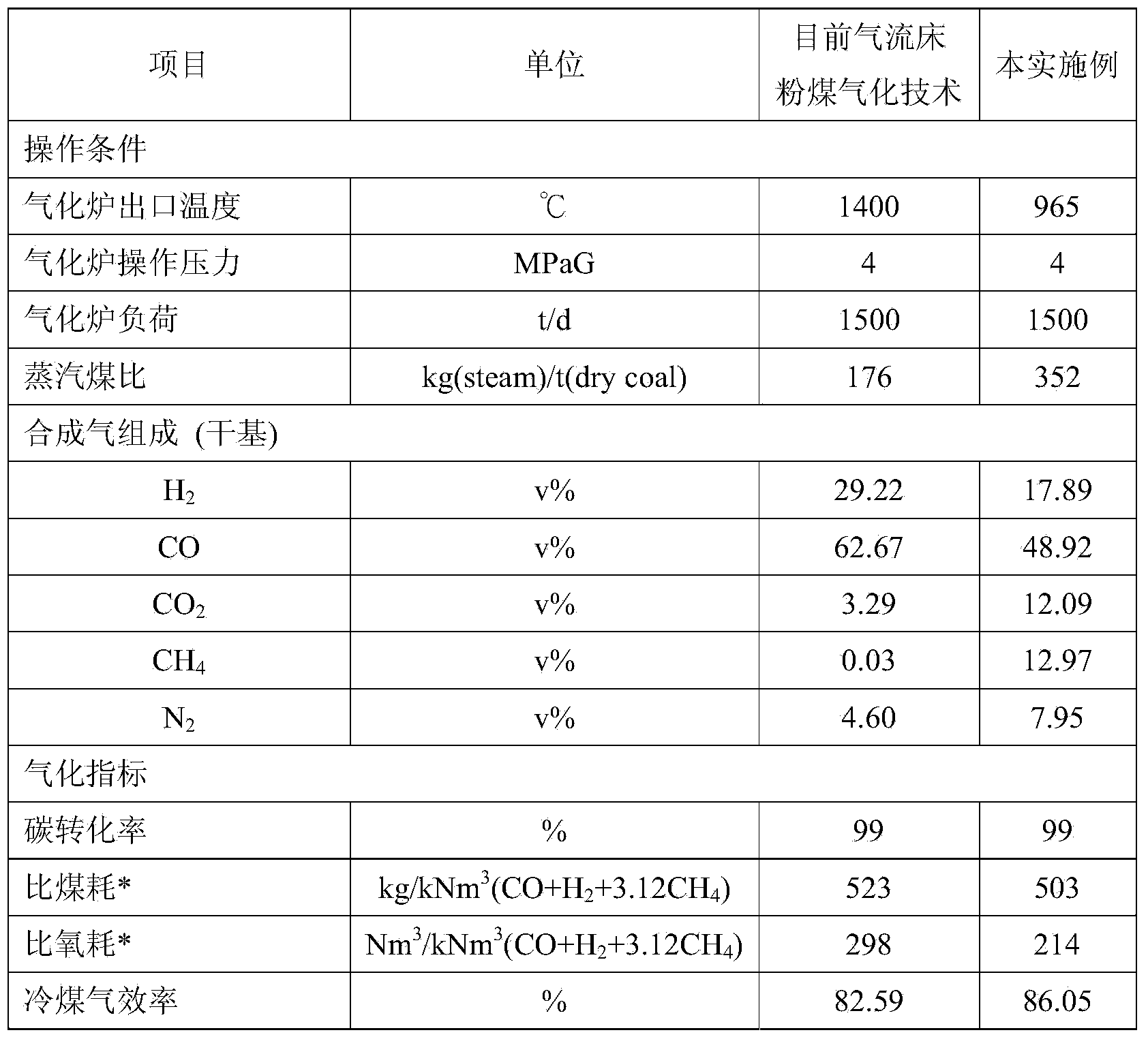 Coal powder pyrolysis and gasification method