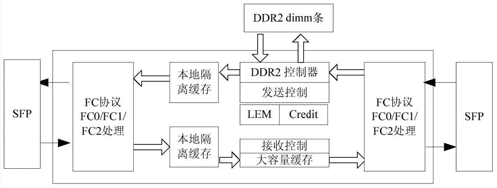 A method for long-distance transmission of multi-channel fc services based on fpga