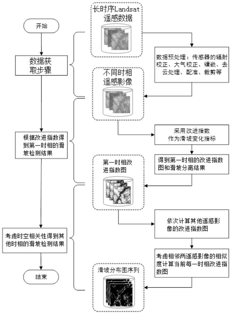 Landslide change detection method, storage medium and electronic equipment based on remote sensing images