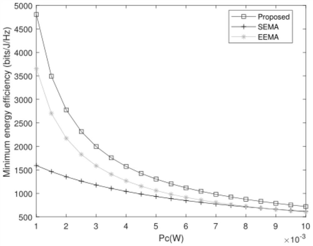 A method of maximizing minimum energy efficiency resource allocation in large-scale mimo networks with wireless power supply