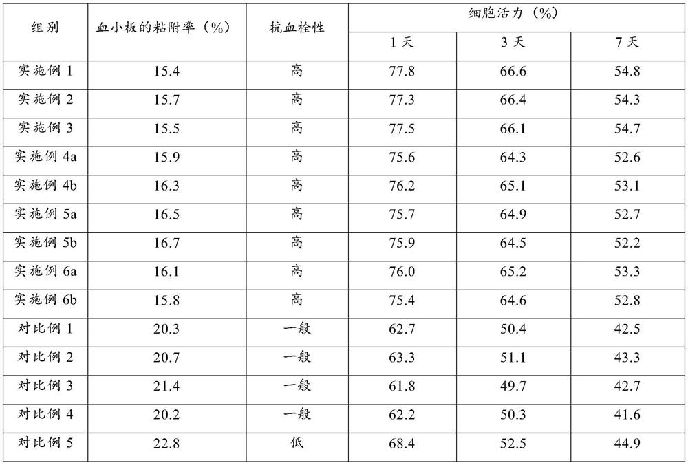 3D-printing blood vessel transplantation material as well as composition and preparation method thereof