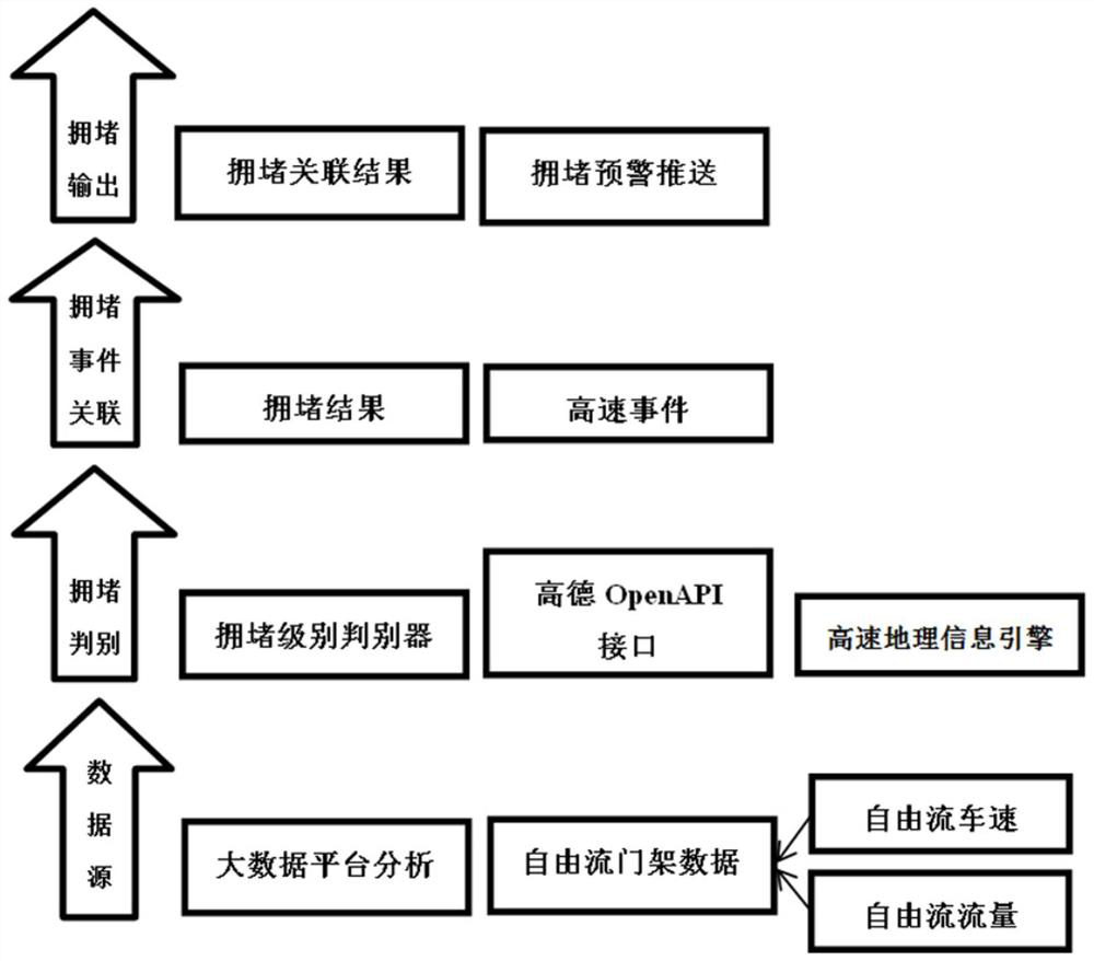 Expressway congestion early warning method based on multi-data source fusion