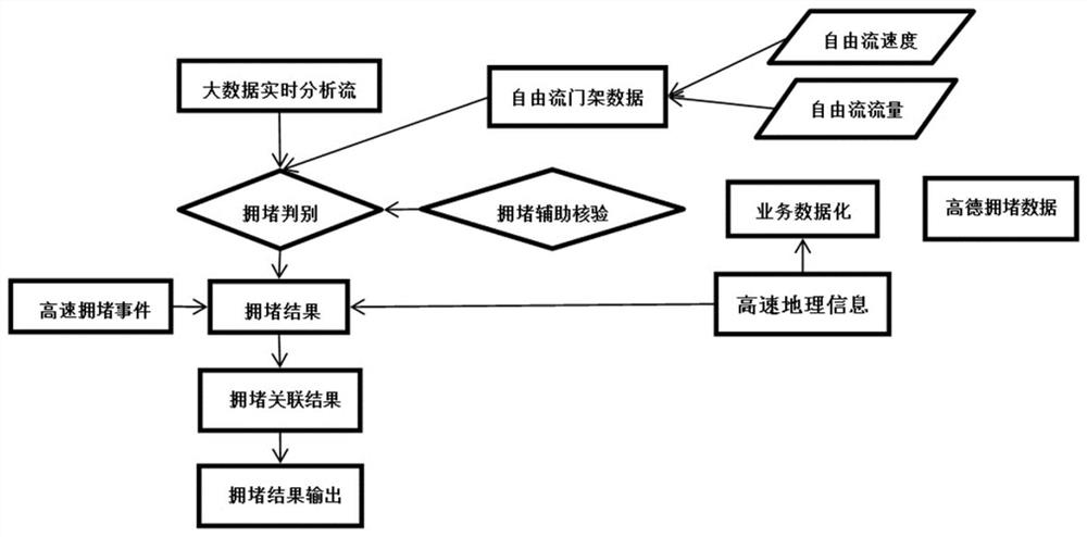 Expressway congestion early warning method based on multi-data source fusion