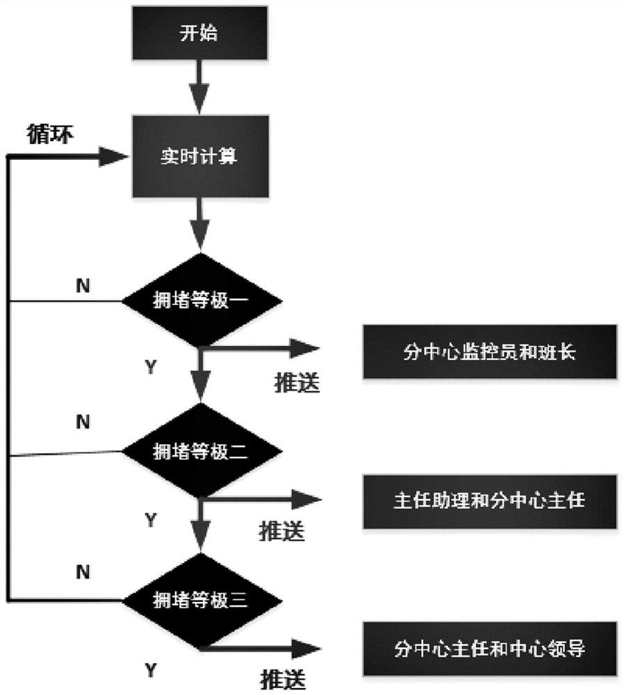 Expressway congestion early warning method based on multi-data source fusion