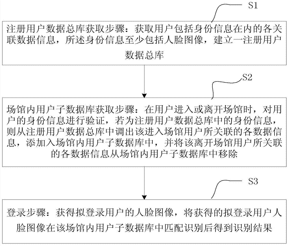 Method and system for rapid recognition of a large number of faces