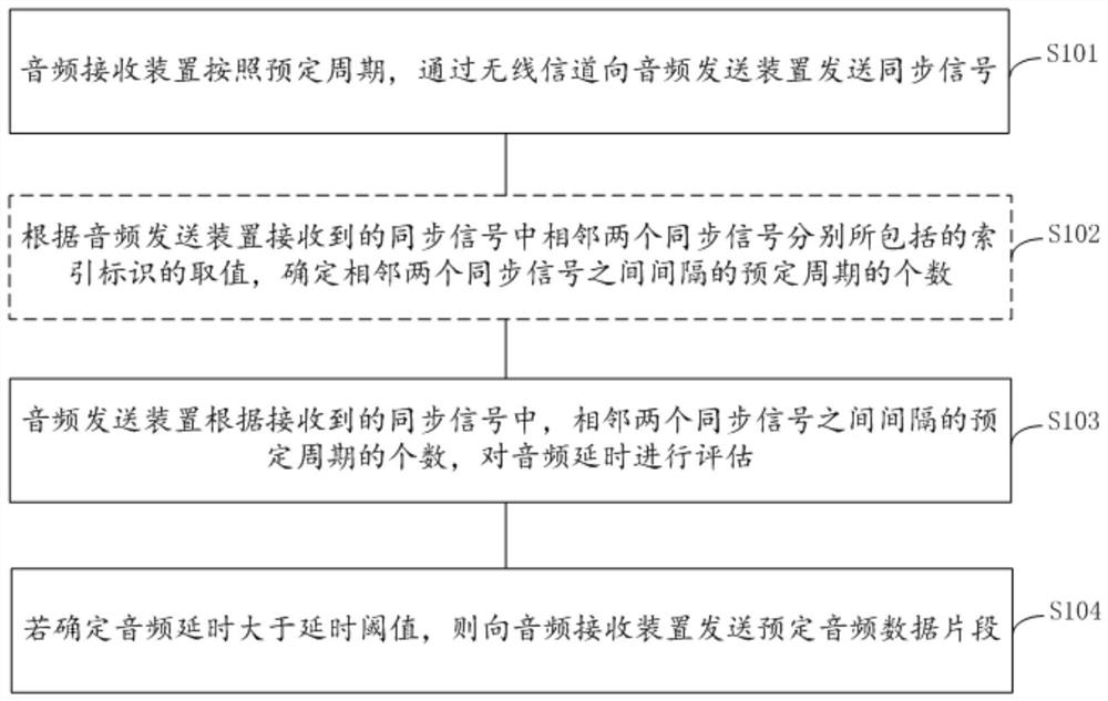 Audio data transmission method and device