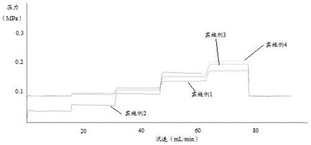 A kind of weak anion chromatography medium and its preparation method and application