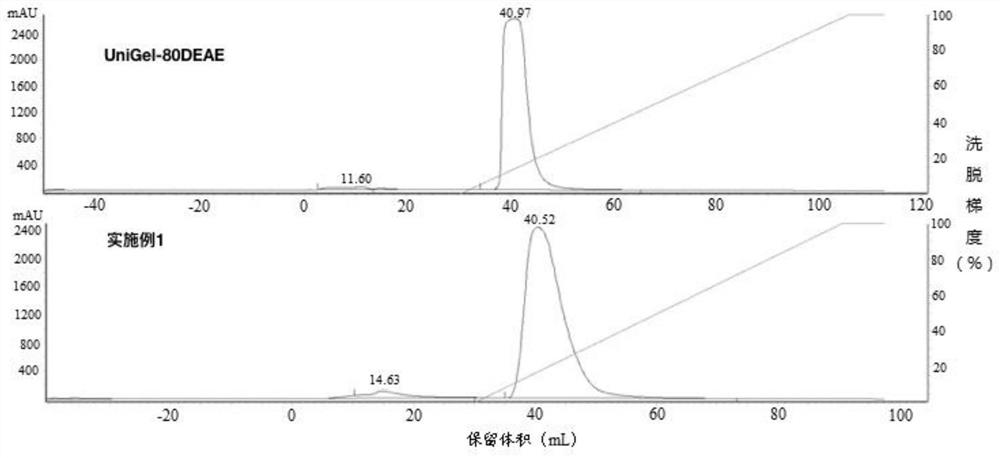 A kind of weak anion chromatography medium and its preparation method and application