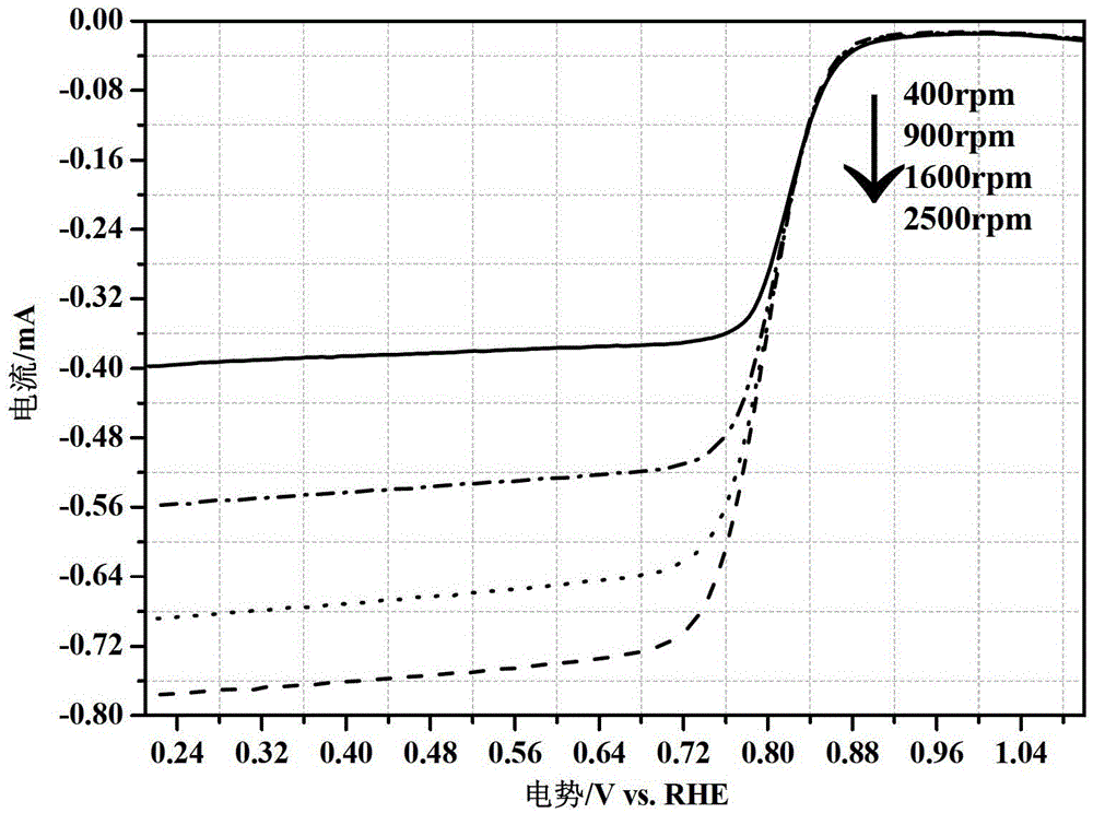 A kind of non-precious metal electrocatalyst for fuel cell and preparation method thereof