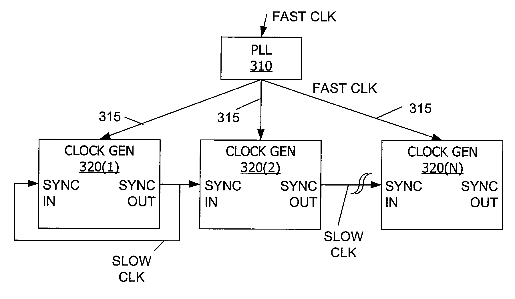 Derived clock synchronization for reduced skew and jitter