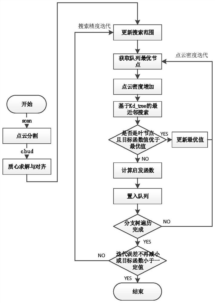 A laser navigation AGV high-precision positioning and target alignment control method