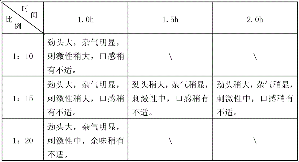 A processing method for sun-cured red tobacco and cigarettes containing the sun-cured red tobacco