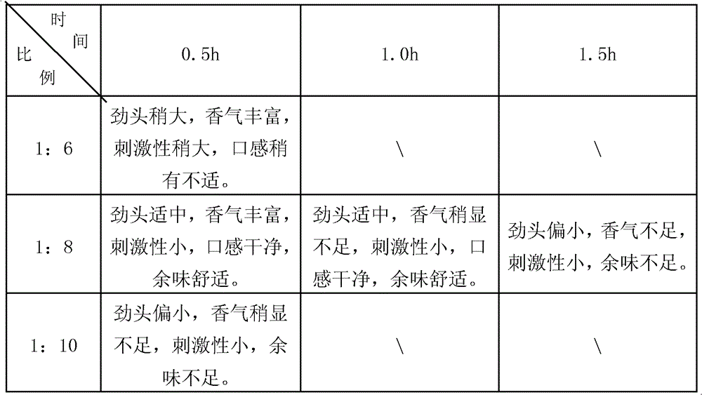 A processing method for sun-cured red tobacco and cigarettes containing the sun-cured red tobacco