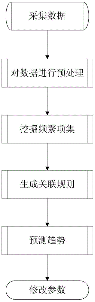 A Method of Mining Association Rules in Time Series Data Stream