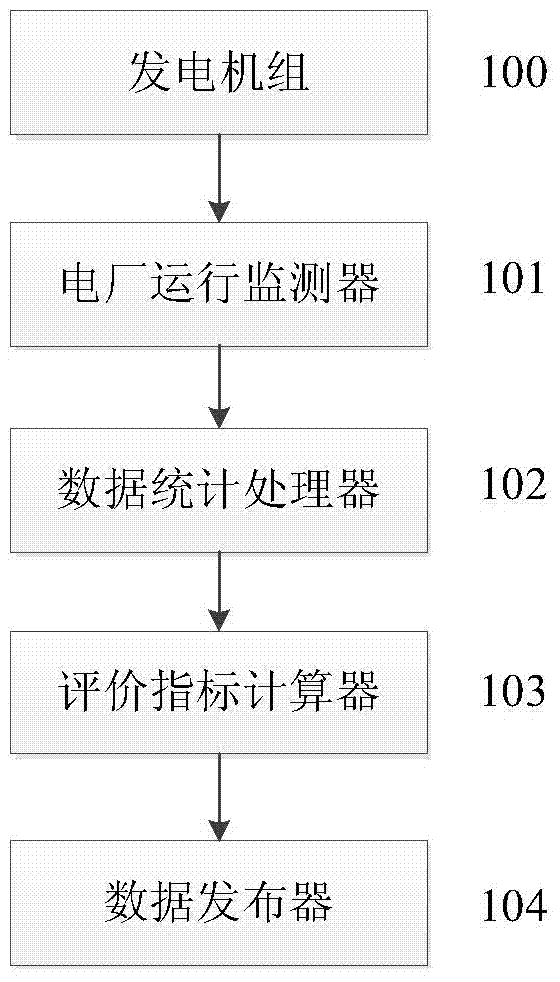 Optimized operation evaluation system and method for thermal power plant