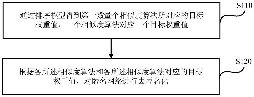 De-anonymization method and device, electronic equipment and storage medium