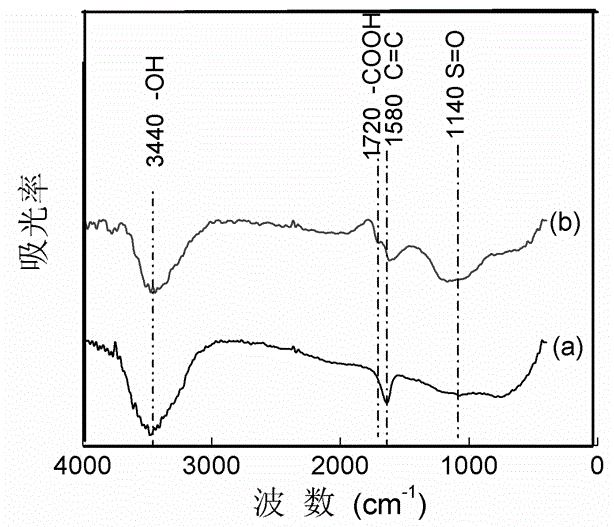High-water-absorbing carbon material under low-humidity condition and modification and preparation method thereof