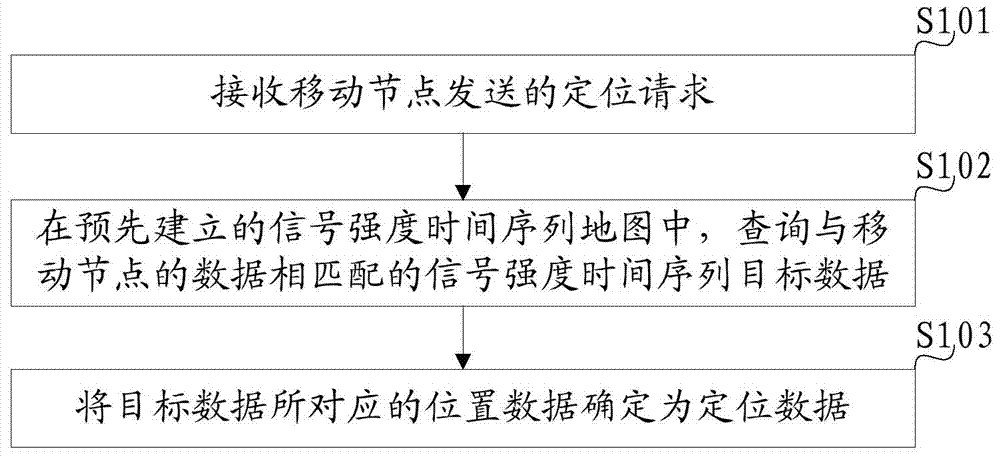 Positioning method, device and system