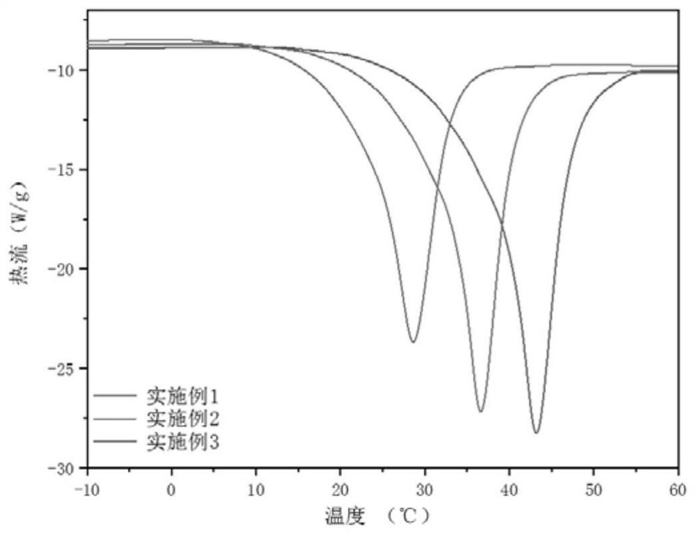 A kind of preparation method of biomass-based temperature control material and the temperature control material prepared
