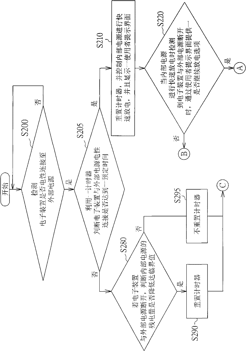 Electronic device and power supply management method thereof