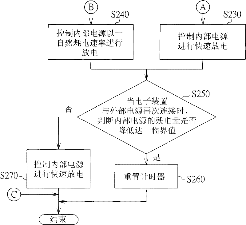 Electronic device and power supply management method thereof