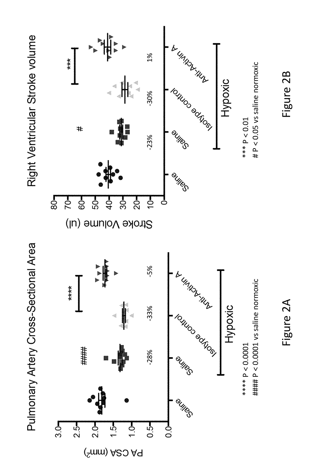 Anti-activin a antibodies and methods of use thereof for treating pulmonary arterial hypertension