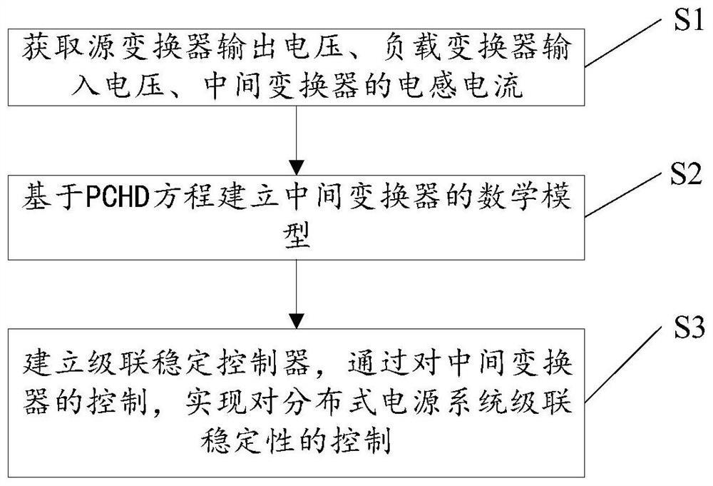 Astronavigation distributed power supply system cascade stability control method and implementation device