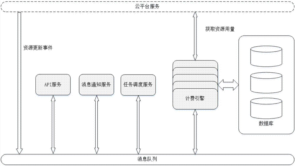 Real-time charging system based on message triggering in cloud environment