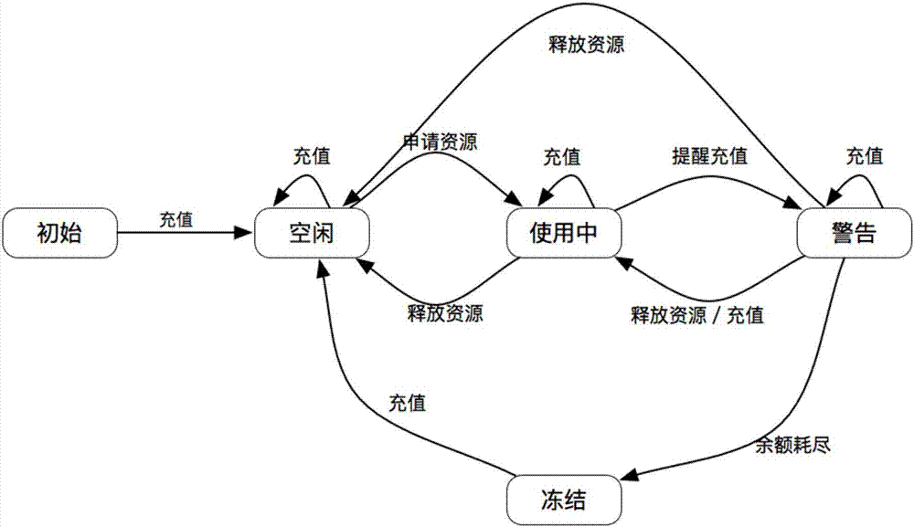 Real-time charging system based on message triggering in cloud environment