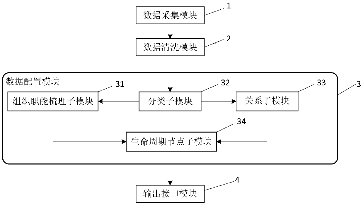 Nuclear power station equipment data combing system and method