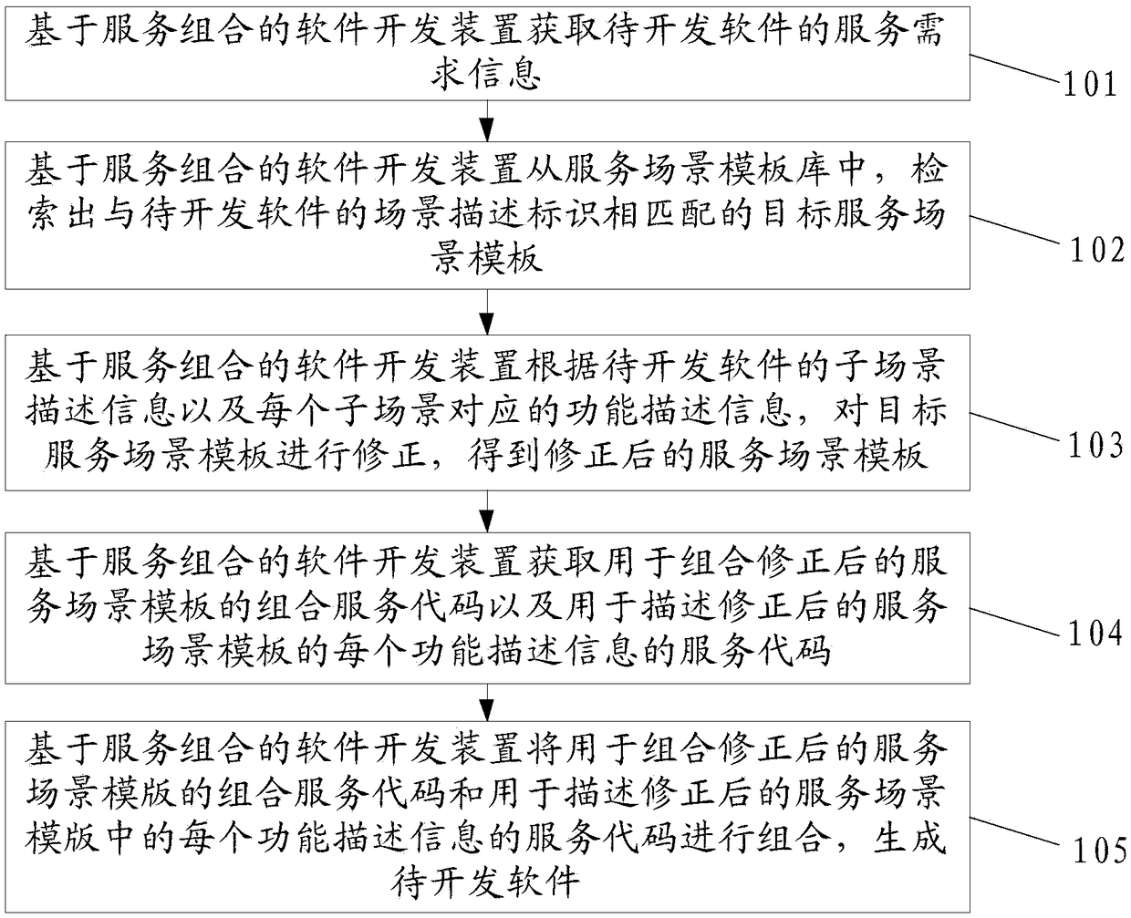 A software development method and device based on service composition