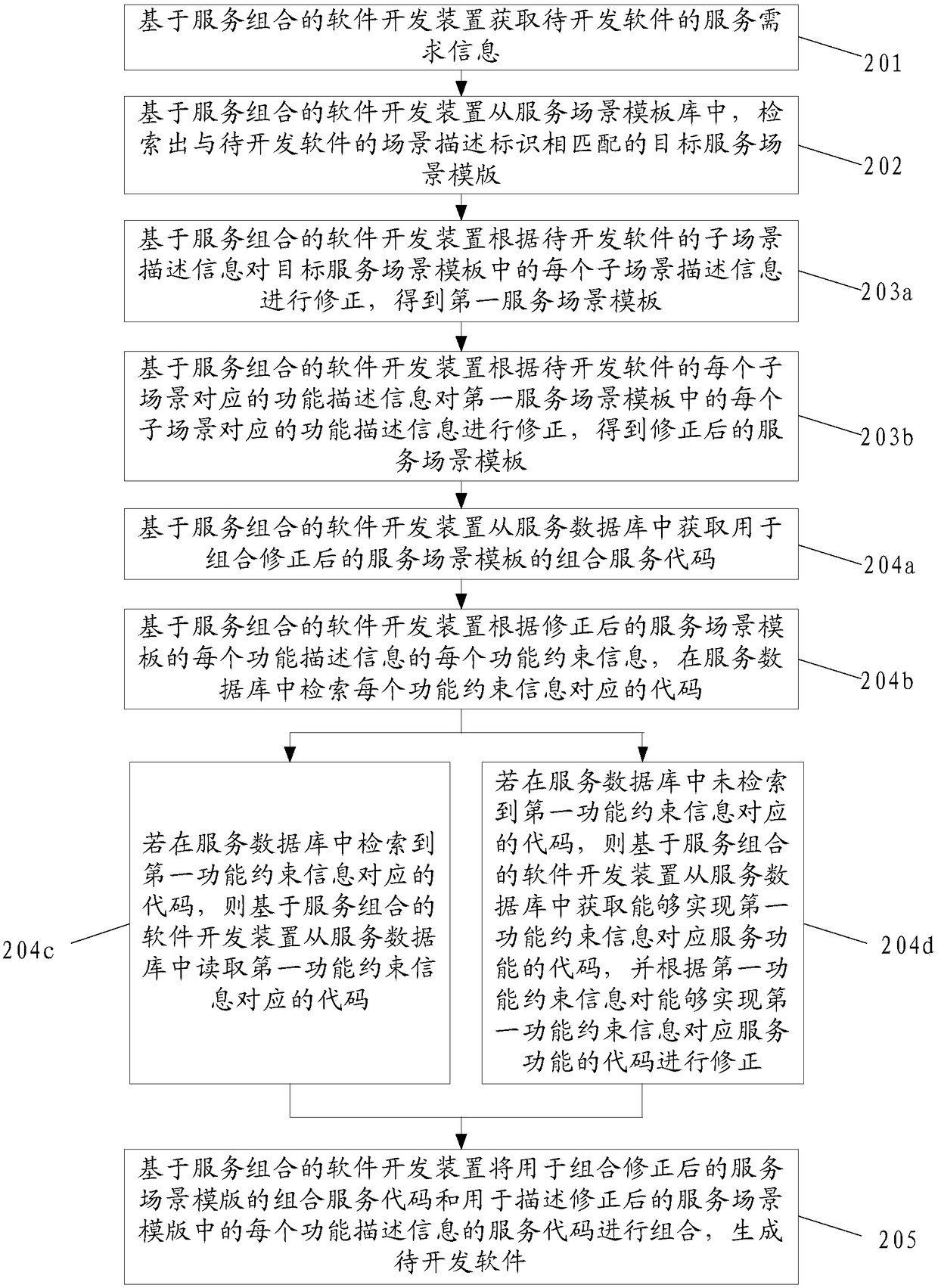 A software development method and device based on service composition