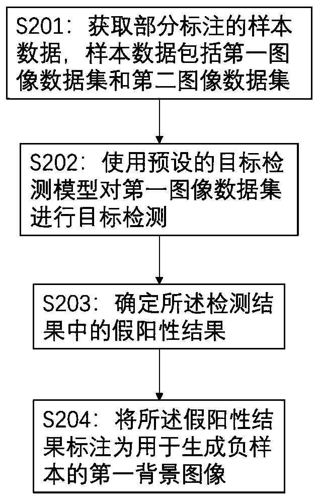 Data annotation, model training and image processing method and device and storage medium