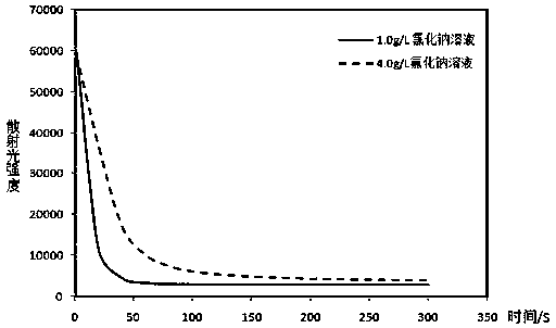 Erythrocyte osmotic brittleness measurement method and kit thereof