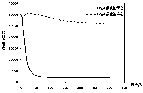 Erythrocyte osmotic brittleness measurement method and kit thereof