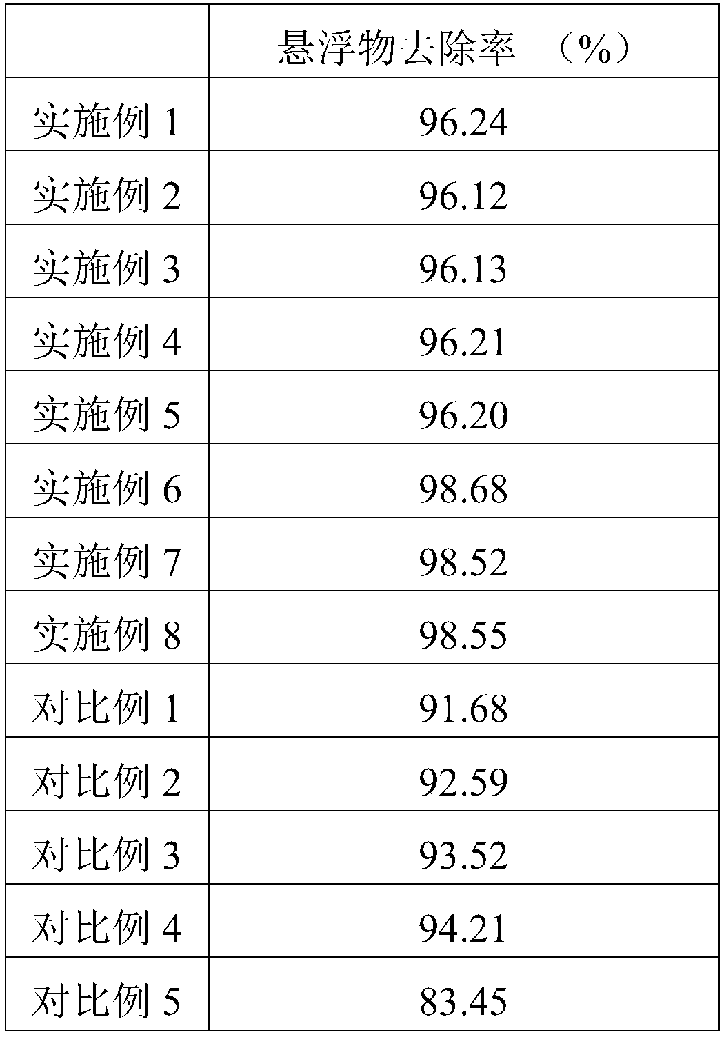 Red mud-based composite flocculating agent for domestic sewage treatment and preparation method thereof