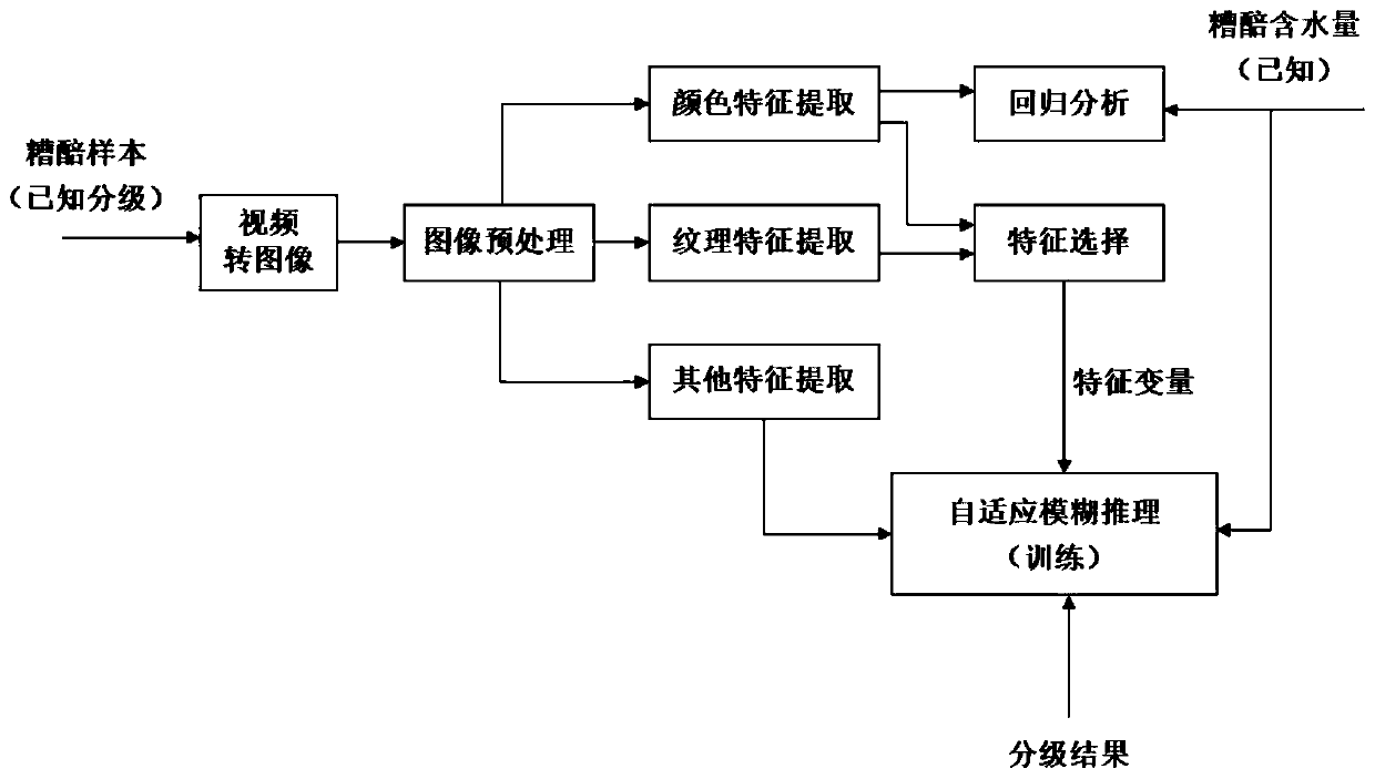 Automatic detection method for fermented grain quality in white spirit making process