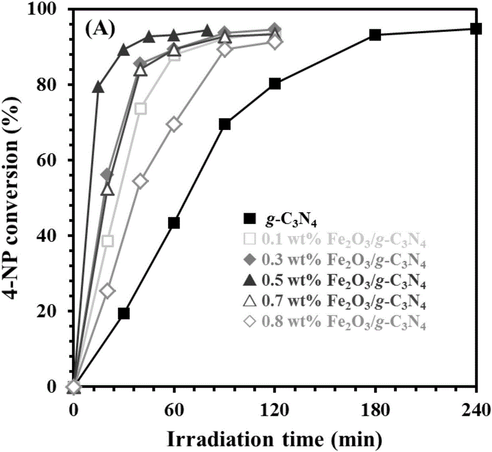 Carbon nitride loaded iron oxide photocatalyst capable of efficiently degrading p-nitrophenol