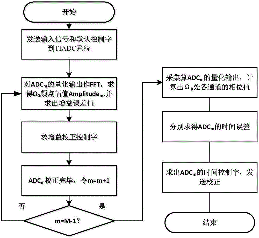 Correction method for TIADC gain and time error based on spectral analysis