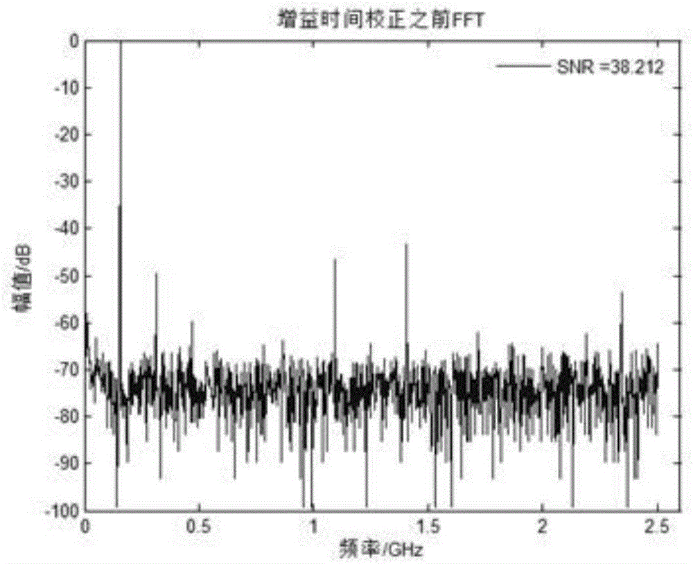 Correction method for TIADC gain and time error based on spectral analysis