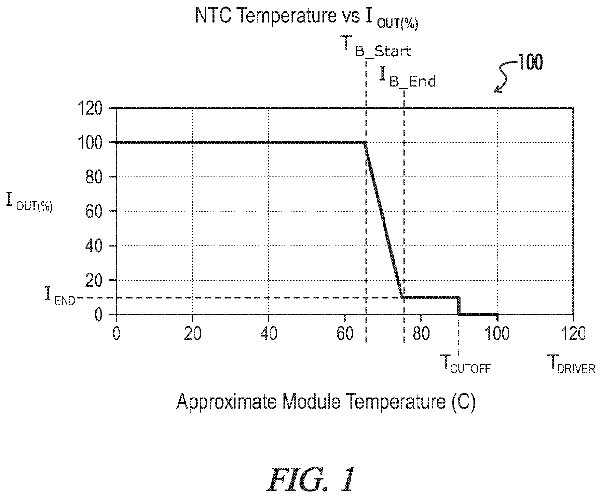 LED driver with programmable internal NTC temperature foldback