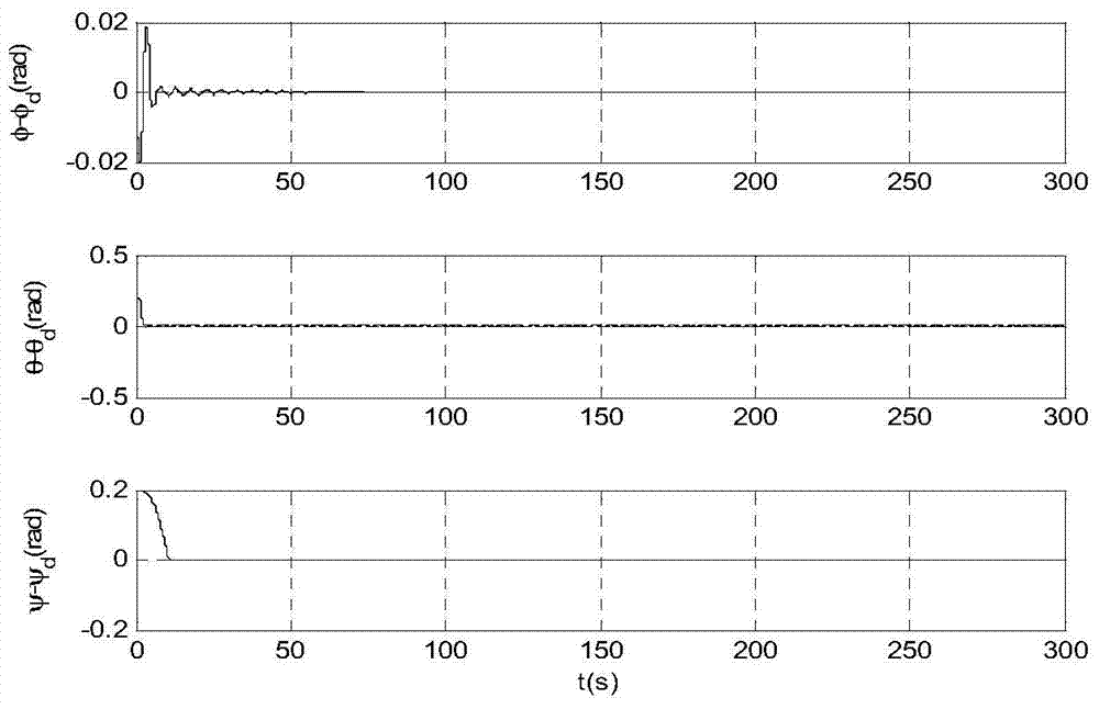 Attitude Error Fast Convergence Adaptive Control Method for Small Unmanned Helicopter