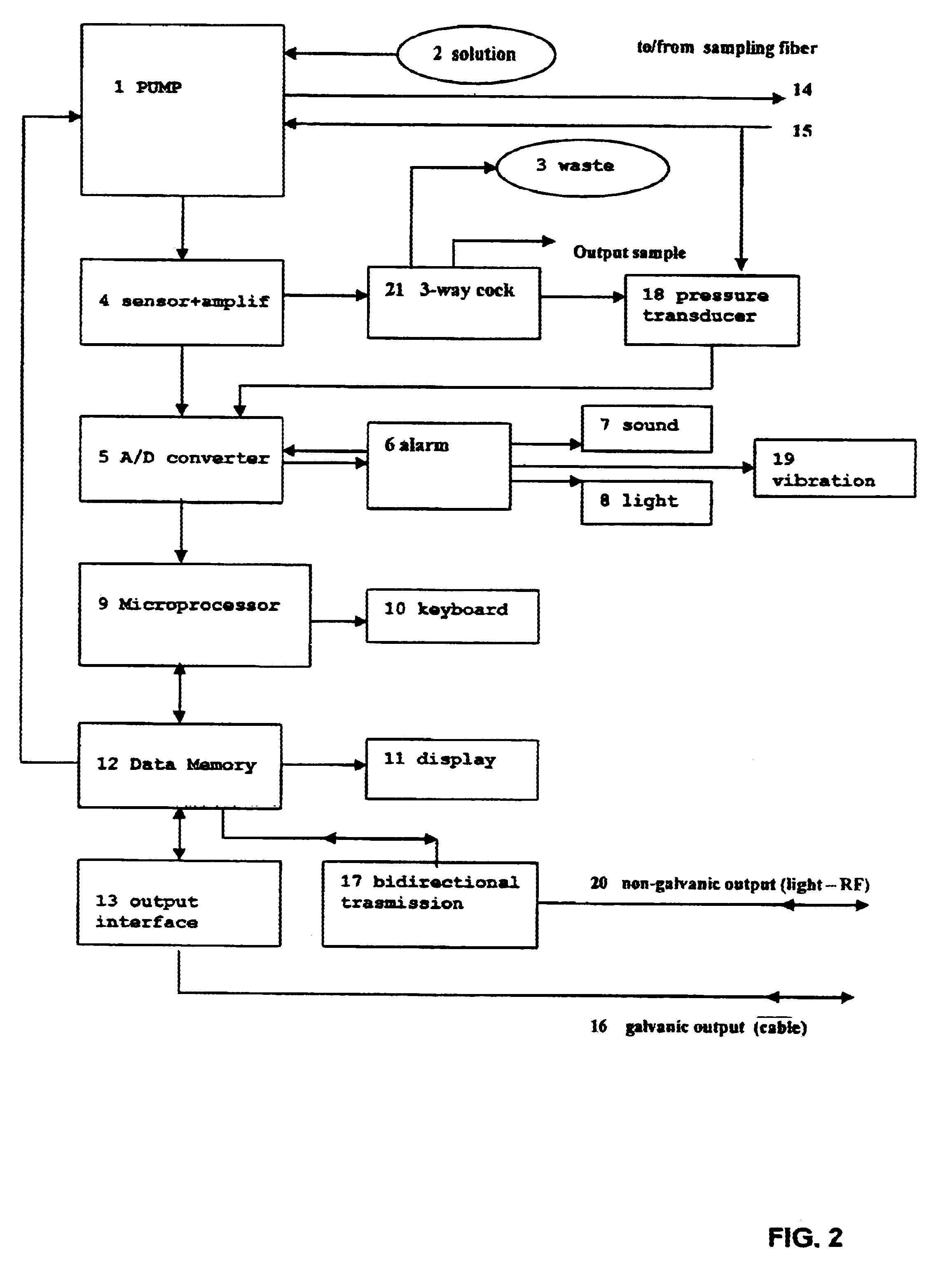 Apparatus for measurement and control of the content of glucose, lactate or other metabolites in biological fluids