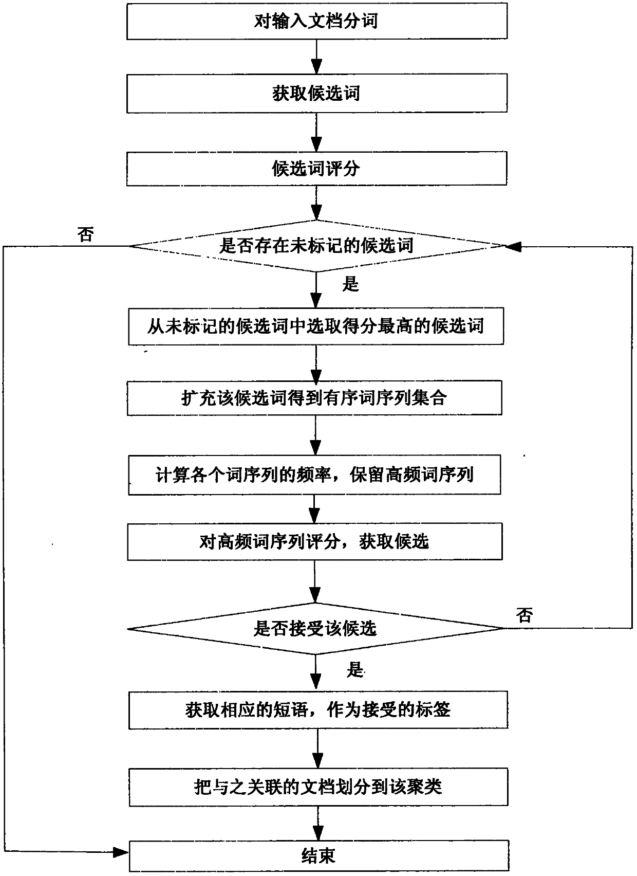 Chinese label extraction method for clustering search results of search engine
