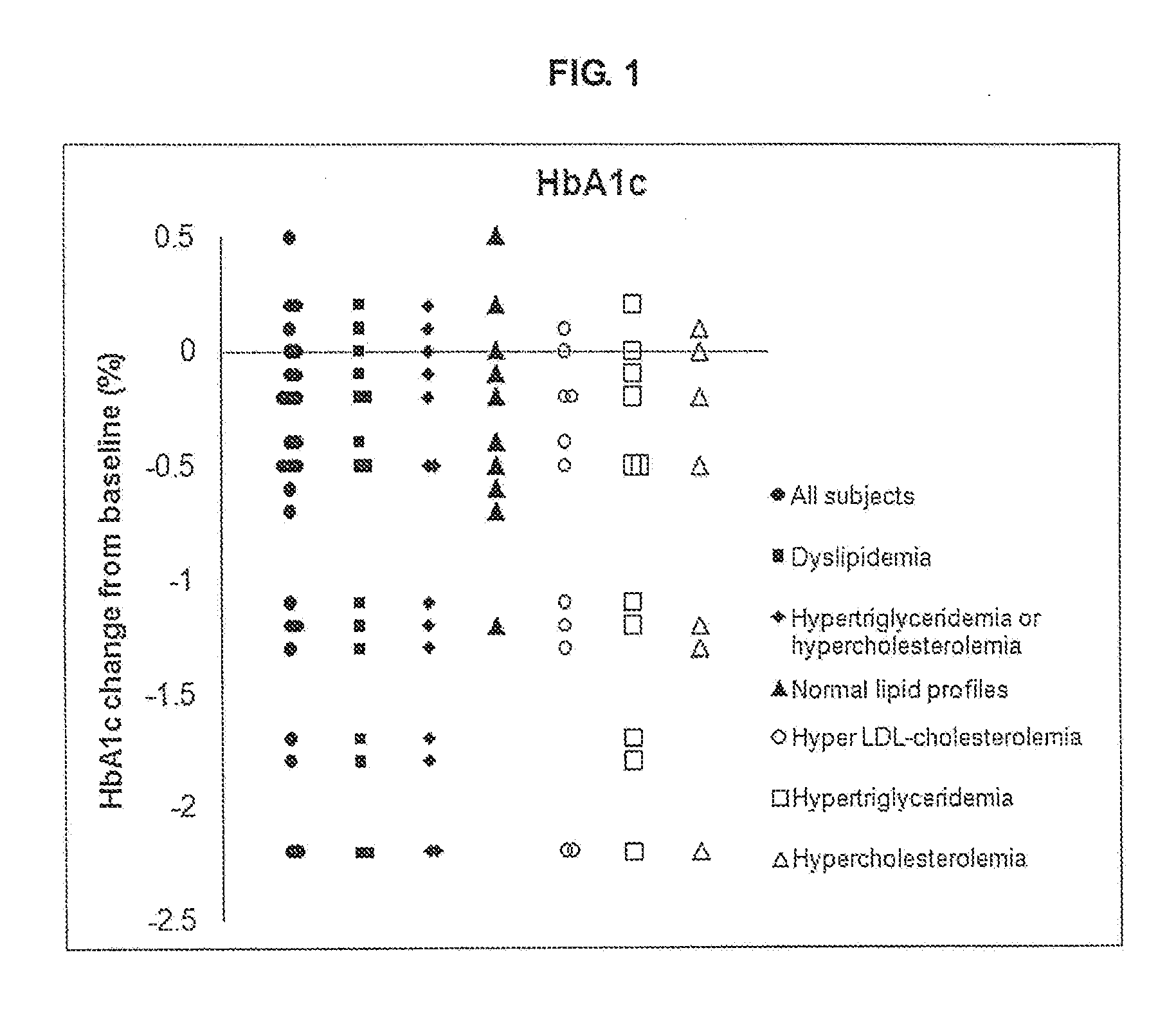 Methods of decreasing glycosylated hemoglobin in patients with dyslipidemia