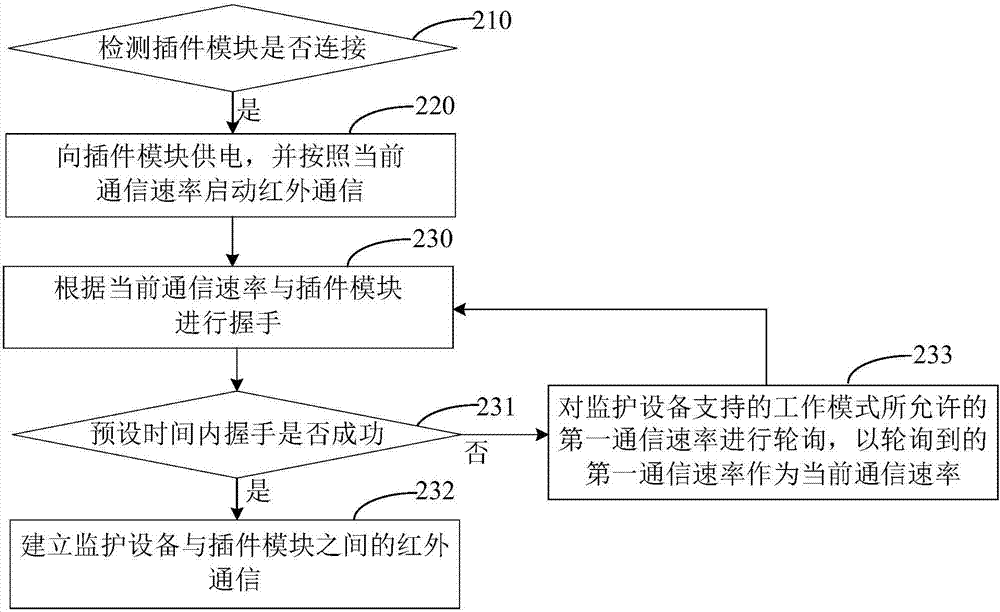 Infrared communication method, device and system