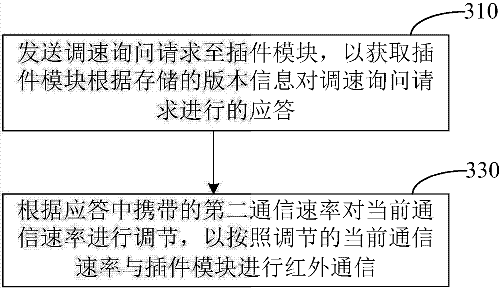 Infrared communication method, device and system