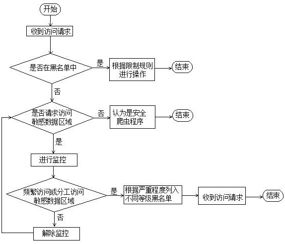 An anti-over-crawler method based on sdn