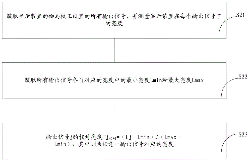 Method for adjusting gray scale transition and color of display device