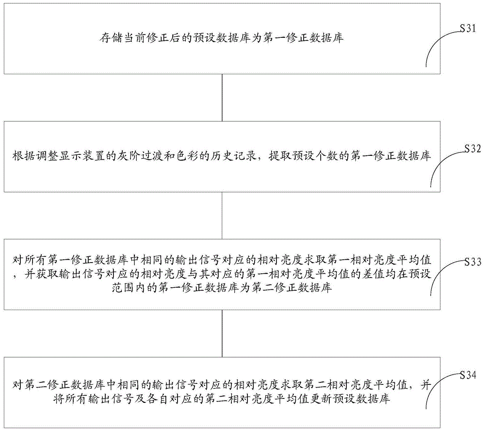 Method for adjusting gray scale transition and color of display device